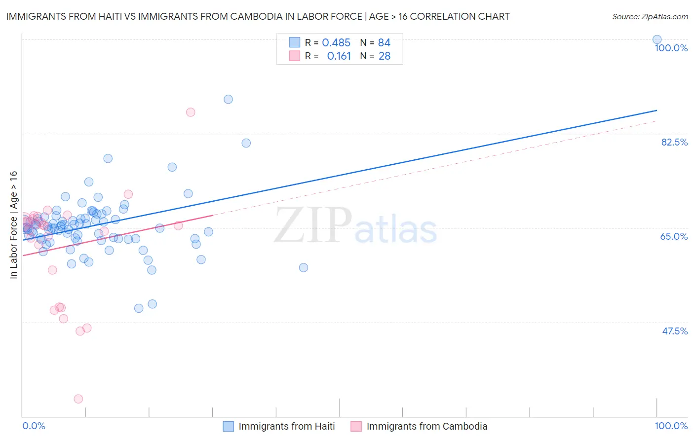 Immigrants from Haiti vs Immigrants from Cambodia In Labor Force | Age > 16