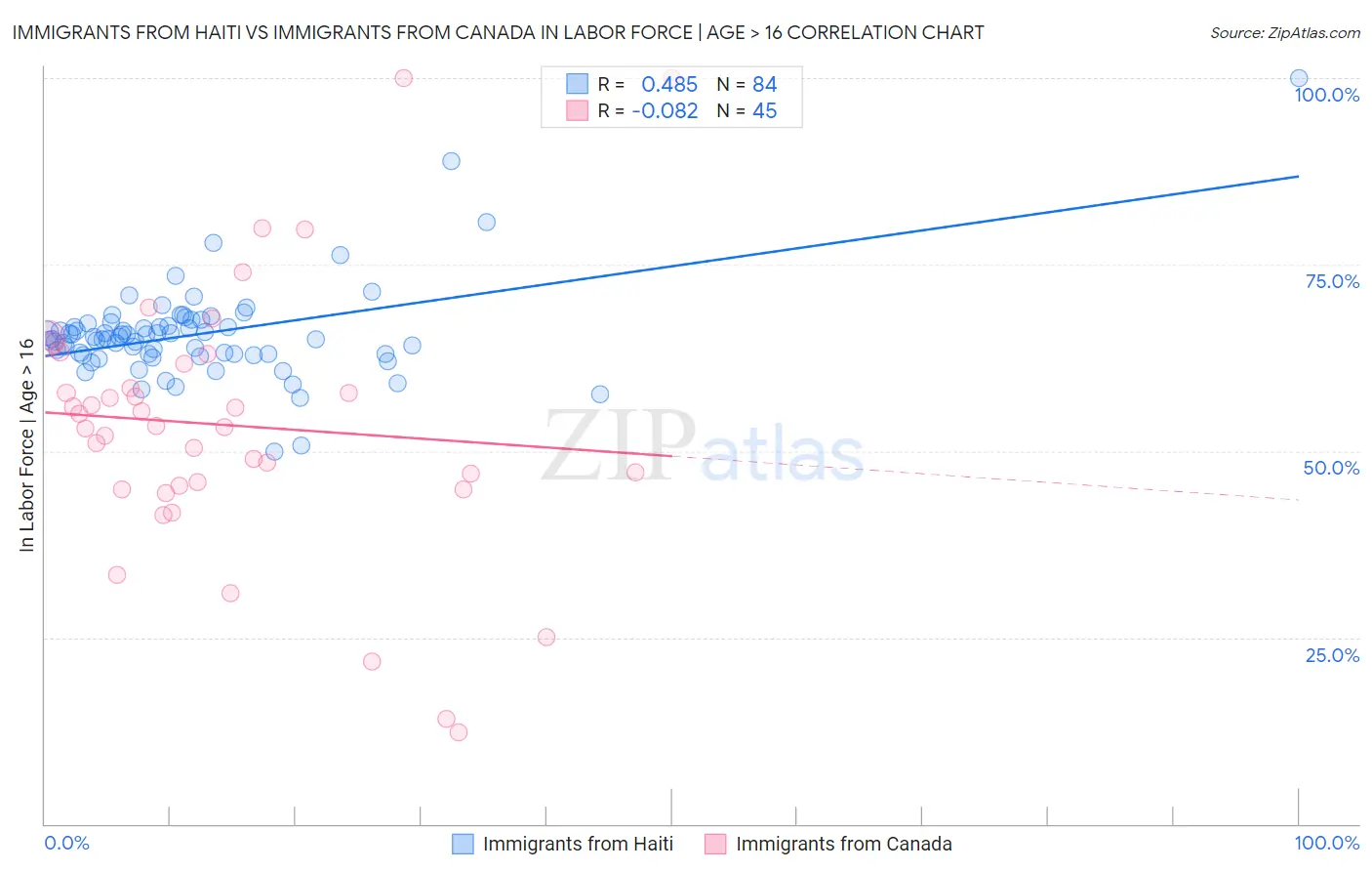Immigrants from Haiti vs Immigrants from Canada In Labor Force | Age > 16