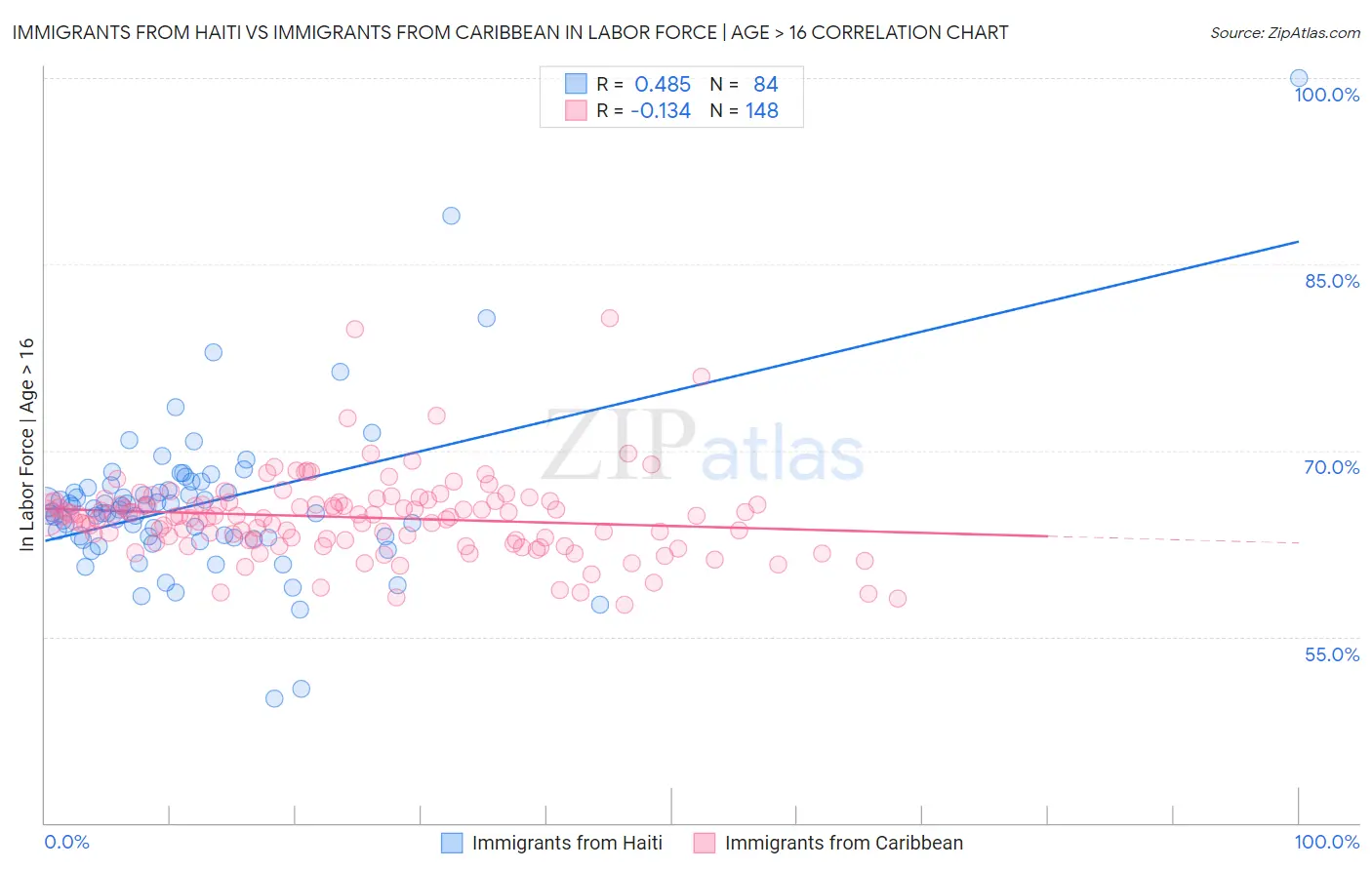 Immigrants from Haiti vs Immigrants from Caribbean In Labor Force | Age > 16