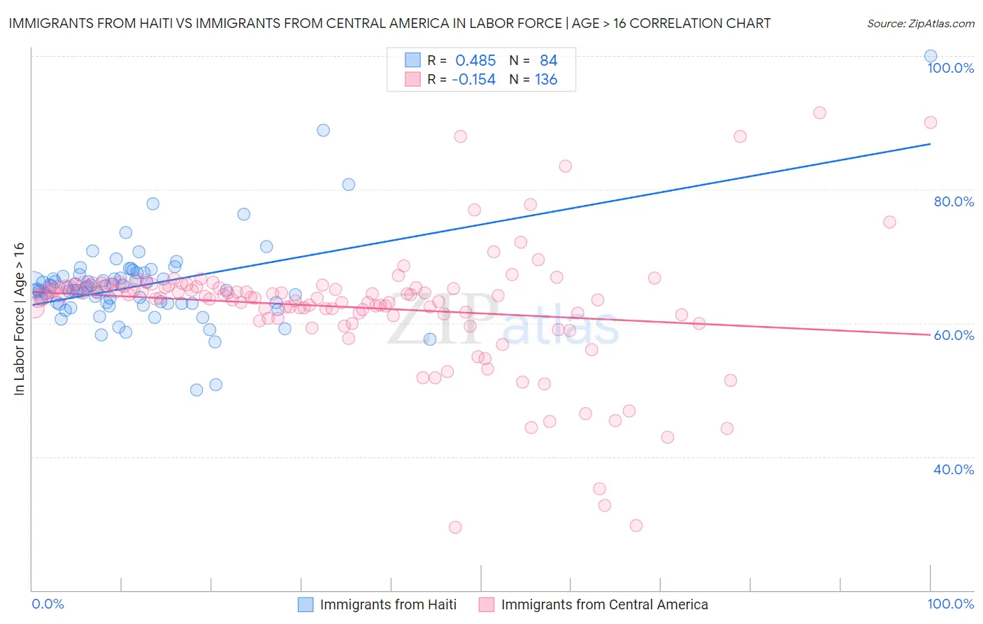 Immigrants from Haiti vs Immigrants from Central America In Labor Force | Age > 16