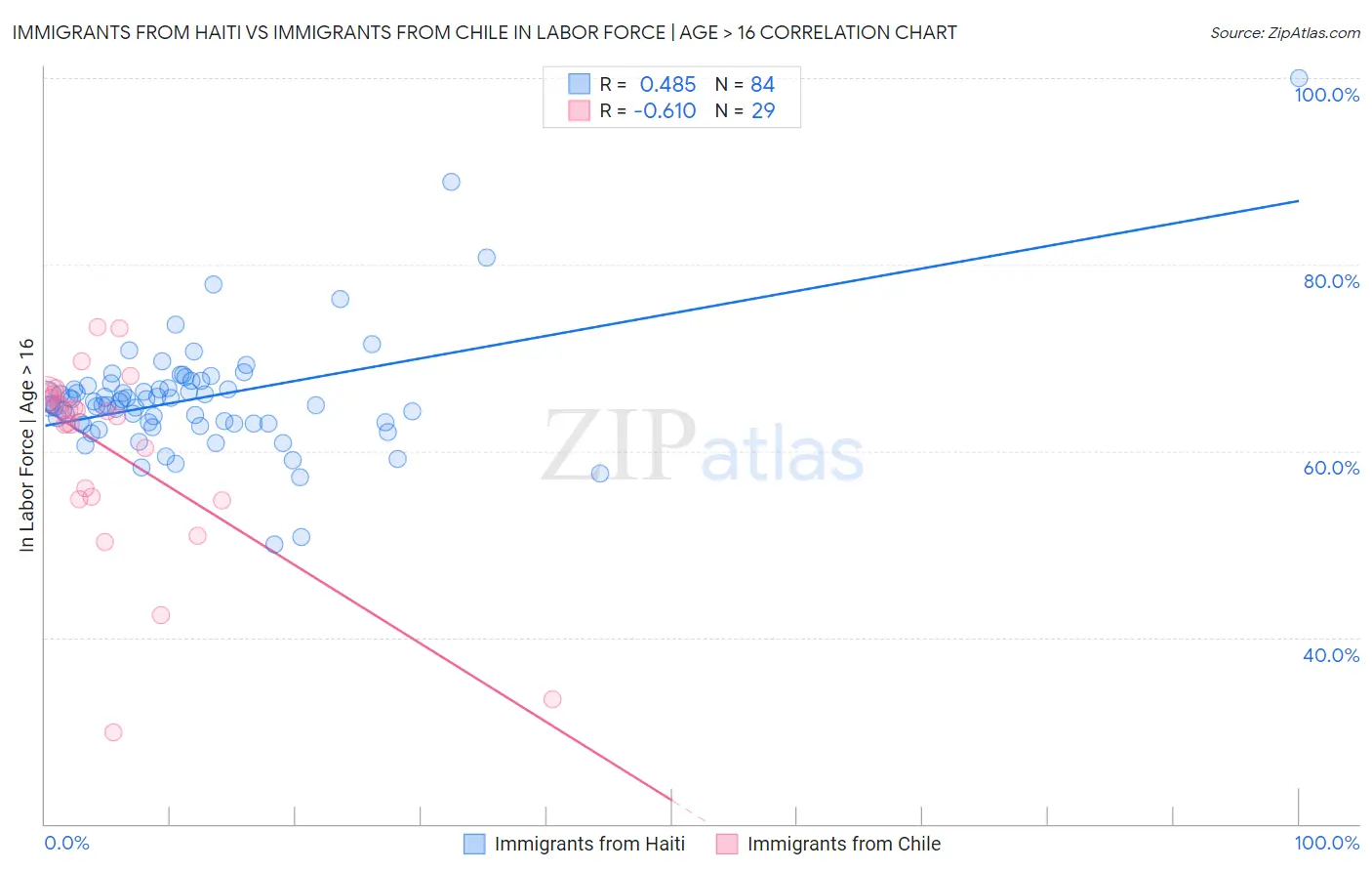 Immigrants from Haiti vs Immigrants from Chile In Labor Force | Age > 16