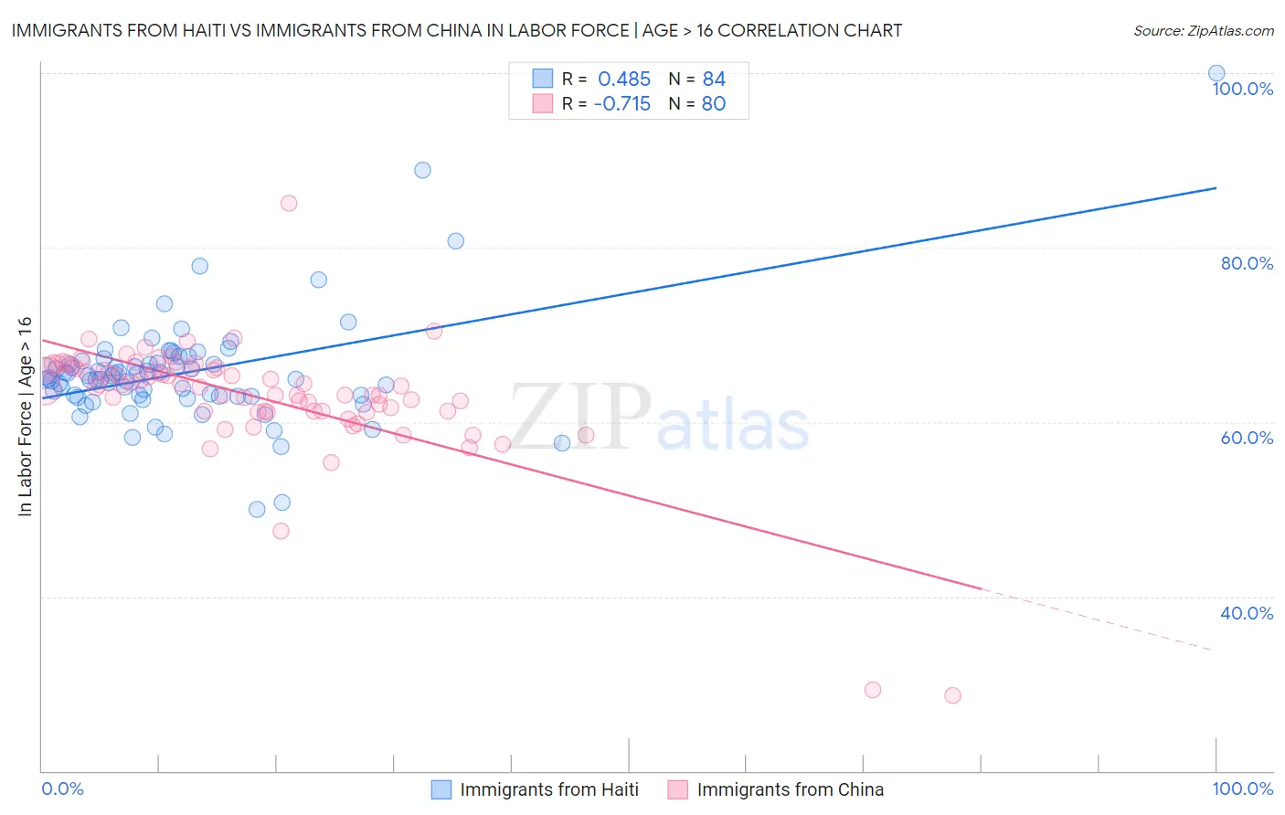 Immigrants from Haiti vs Immigrants from China In Labor Force | Age > 16