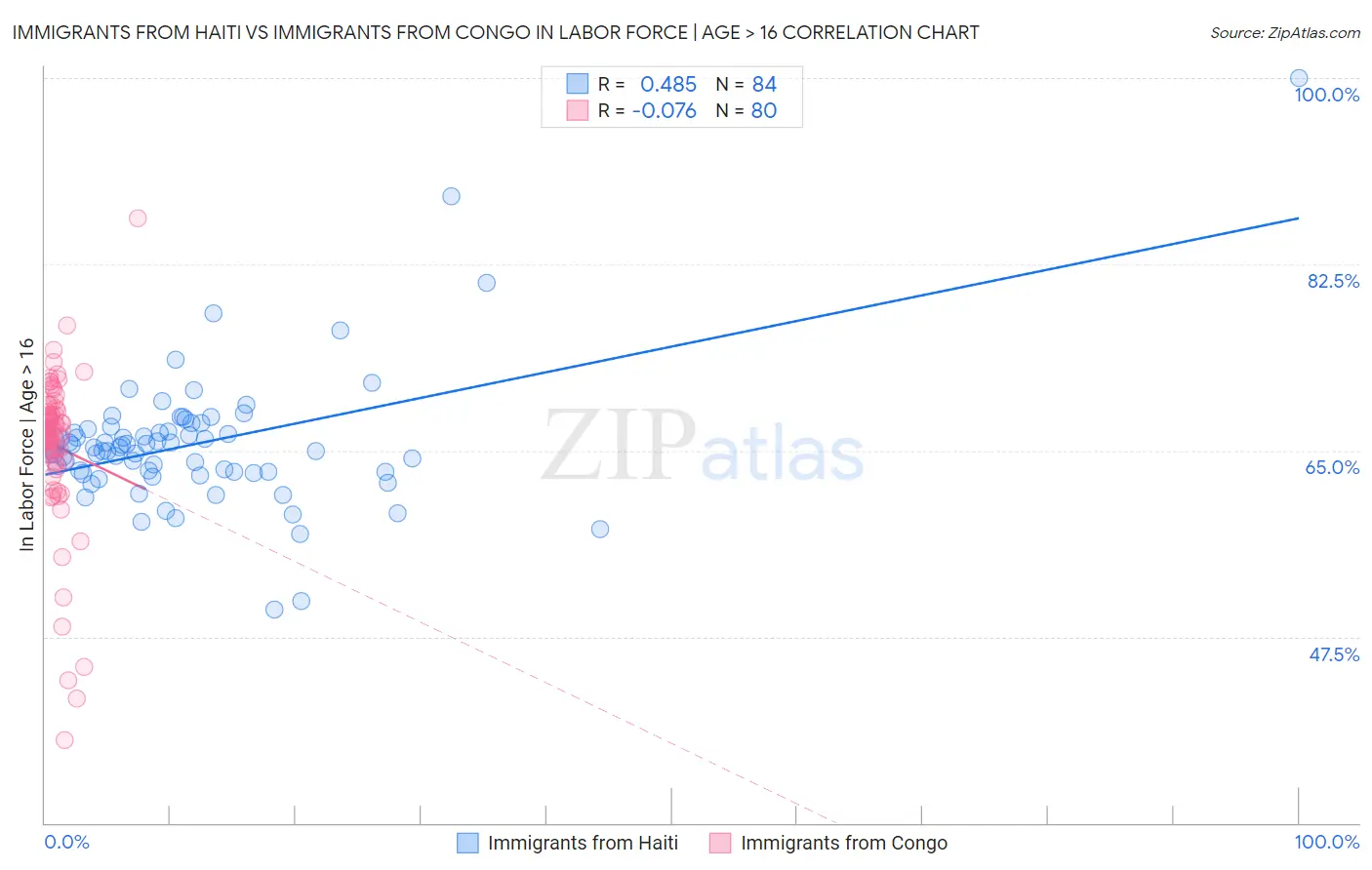 Immigrants from Haiti vs Immigrants from Congo In Labor Force | Age > 16