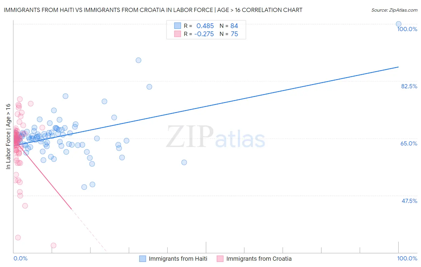 Immigrants from Haiti vs Immigrants from Croatia In Labor Force | Age > 16