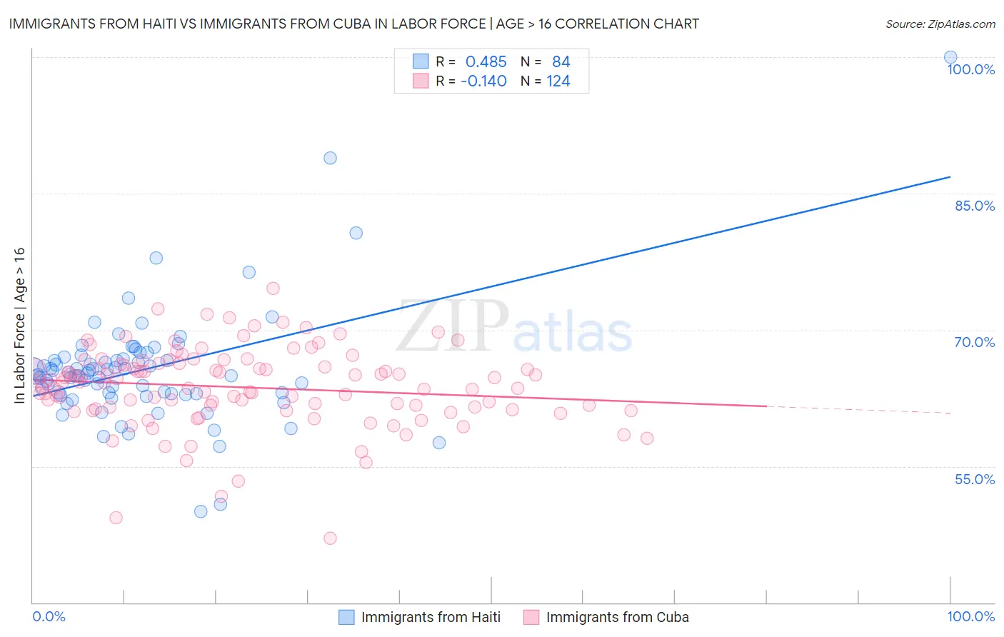 Immigrants from Haiti vs Immigrants from Cuba In Labor Force | Age > 16