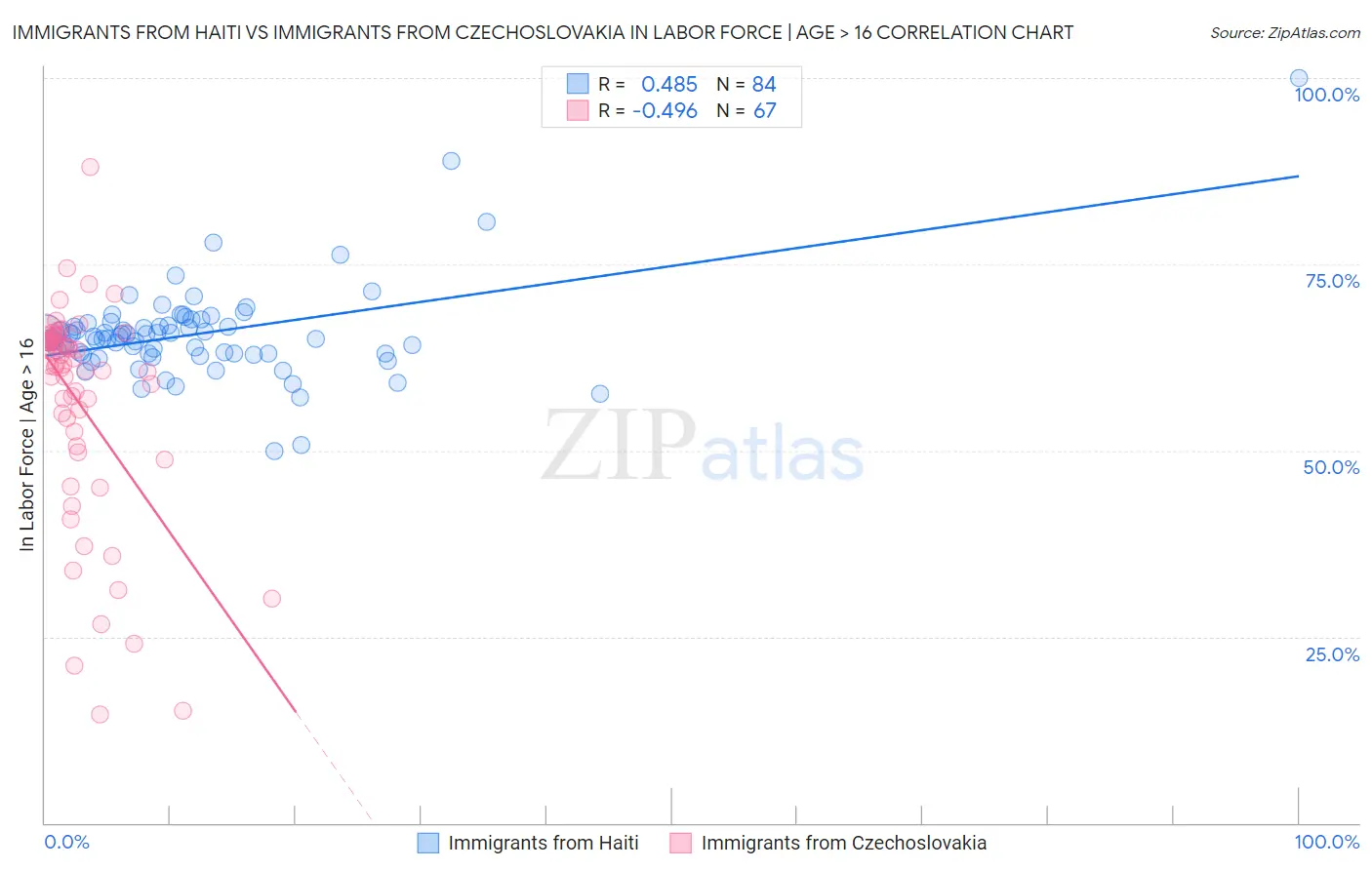 Immigrants from Haiti vs Immigrants from Czechoslovakia In Labor Force | Age > 16