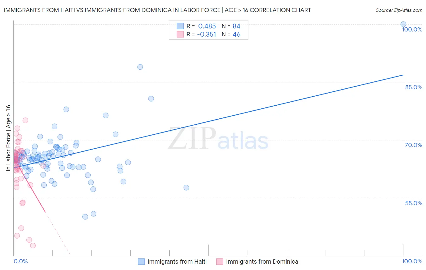 Immigrants from Haiti vs Immigrants from Dominica In Labor Force | Age > 16