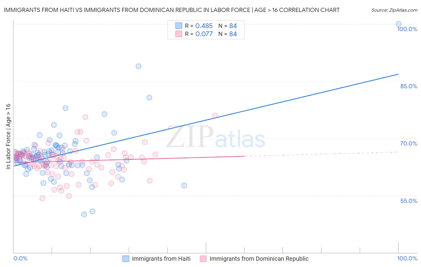 Immigrants from Haiti vs Immigrants from Dominican Republic In Labor Force | Age > 16