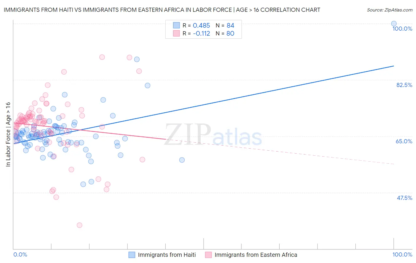 Immigrants from Haiti vs Immigrants from Eastern Africa In Labor Force | Age > 16