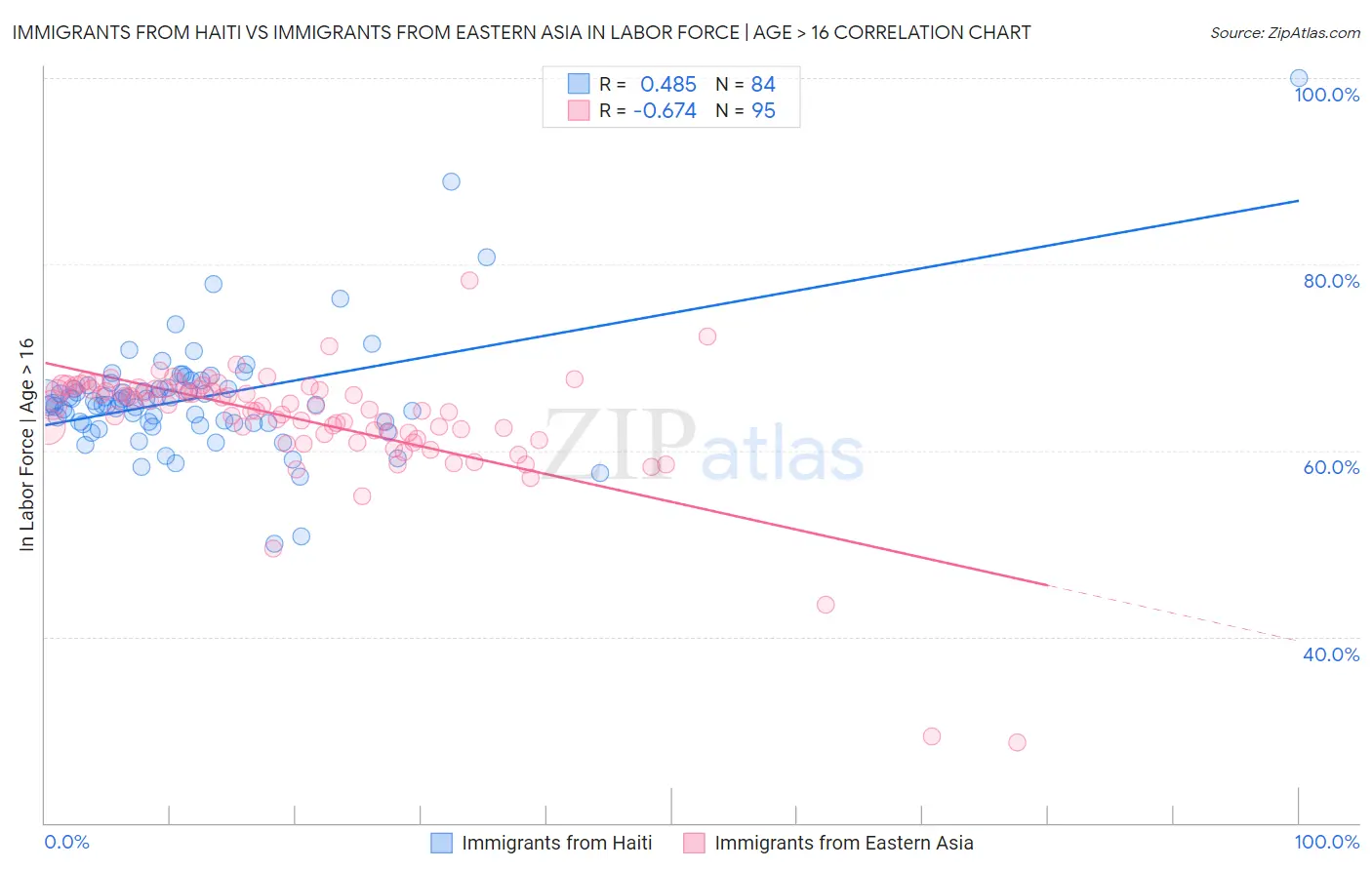 Immigrants from Haiti vs Immigrants from Eastern Asia In Labor Force | Age > 16