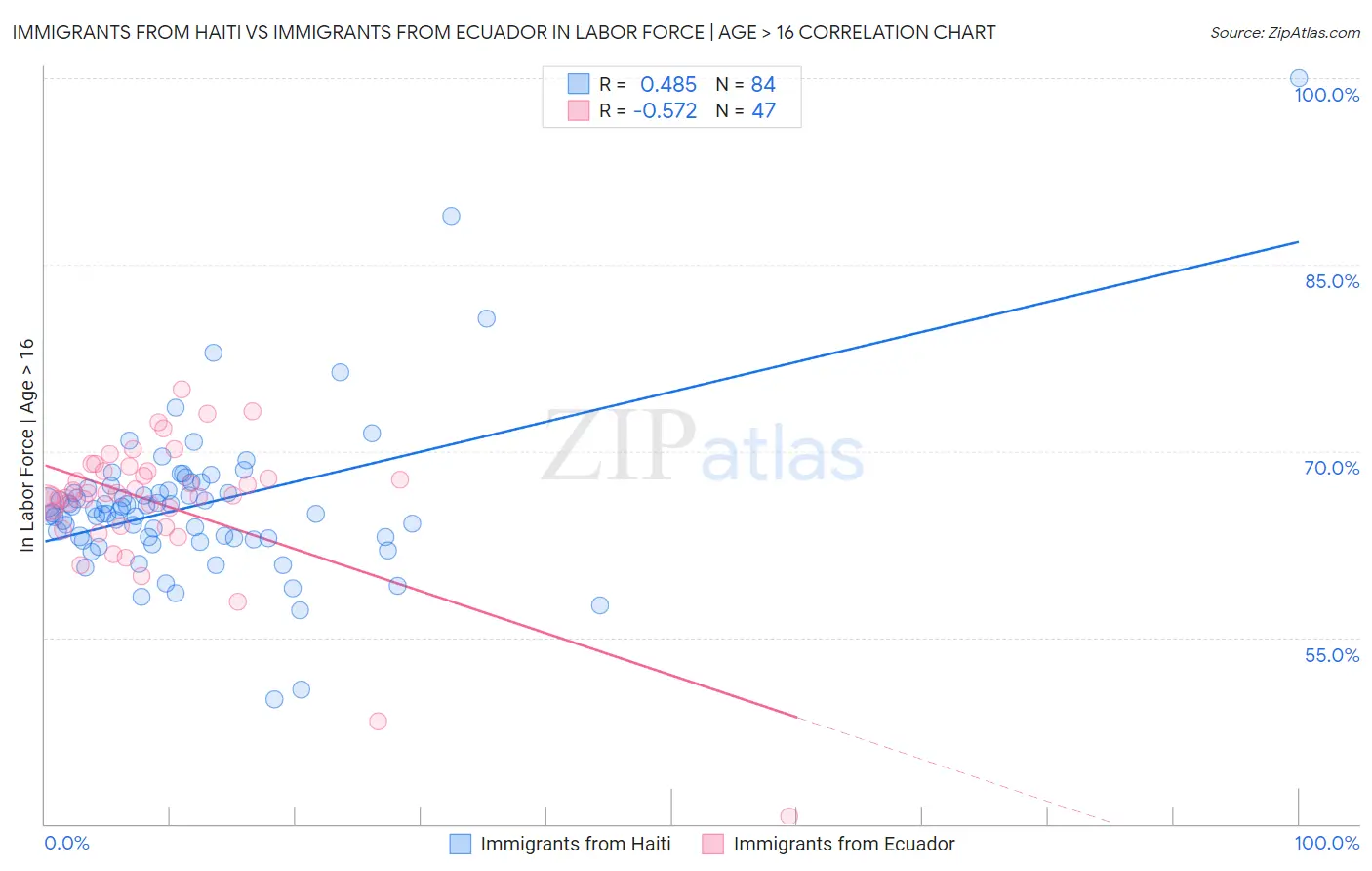 Immigrants from Haiti vs Immigrants from Ecuador In Labor Force | Age > 16