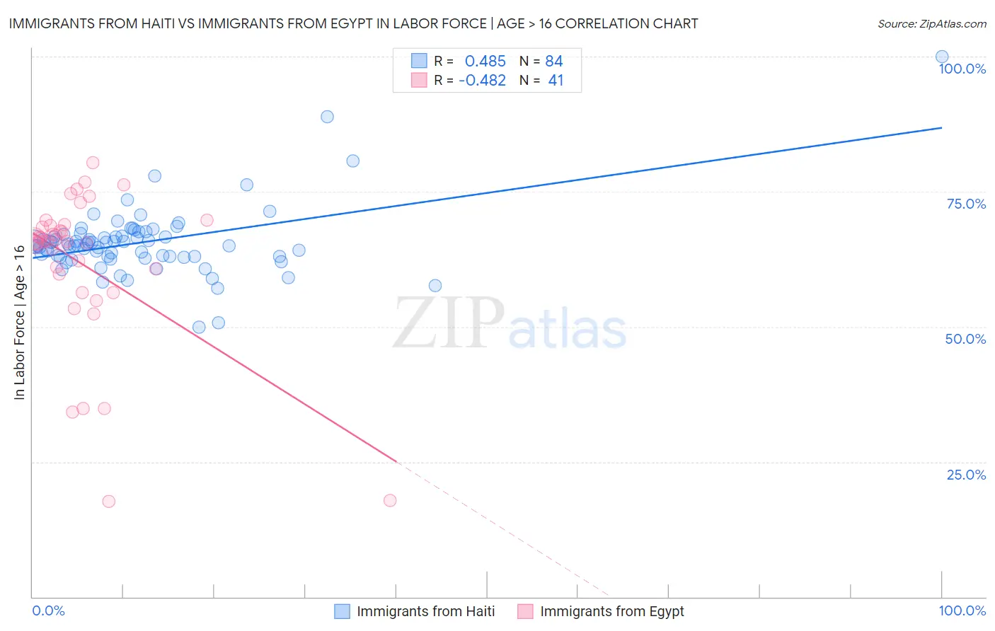 Immigrants from Haiti vs Immigrants from Egypt In Labor Force | Age > 16