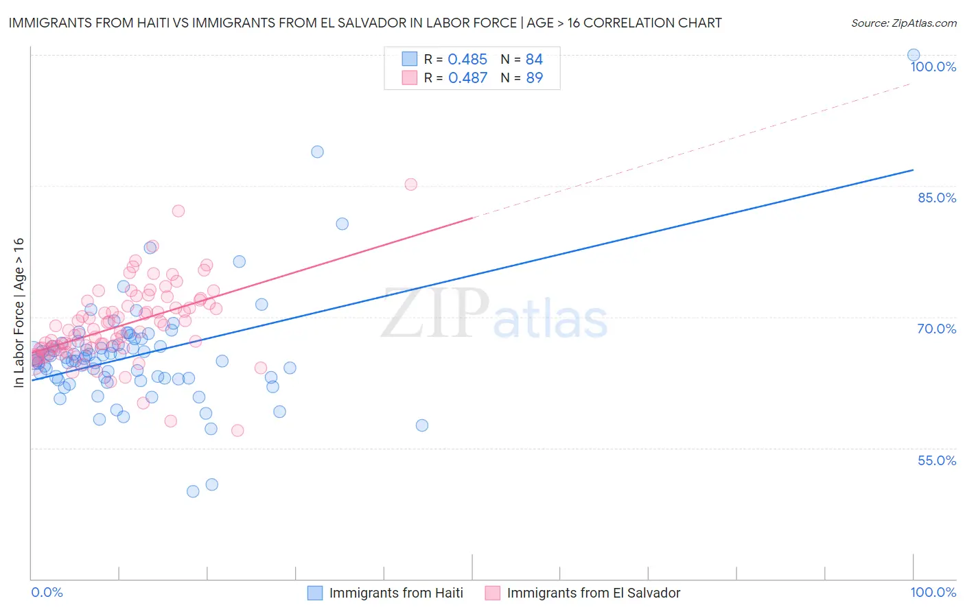 Immigrants from Haiti vs Immigrants from El Salvador In Labor Force | Age > 16