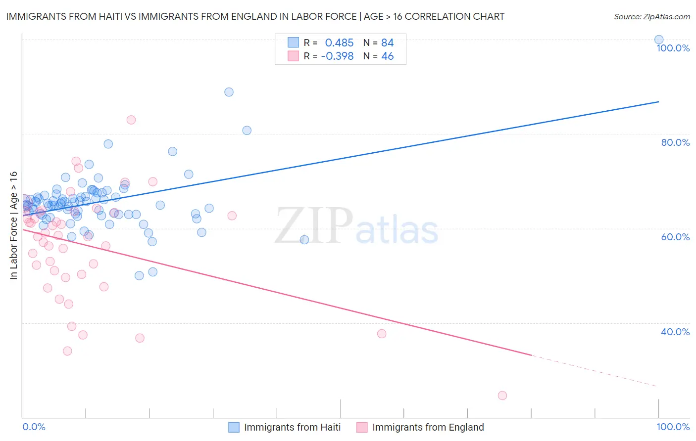 Immigrants from Haiti vs Immigrants from England In Labor Force | Age > 16