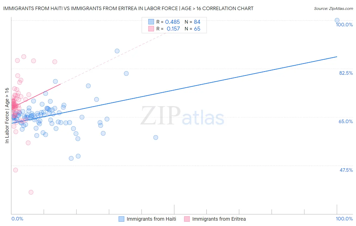 Immigrants from Haiti vs Immigrants from Eritrea In Labor Force | Age > 16