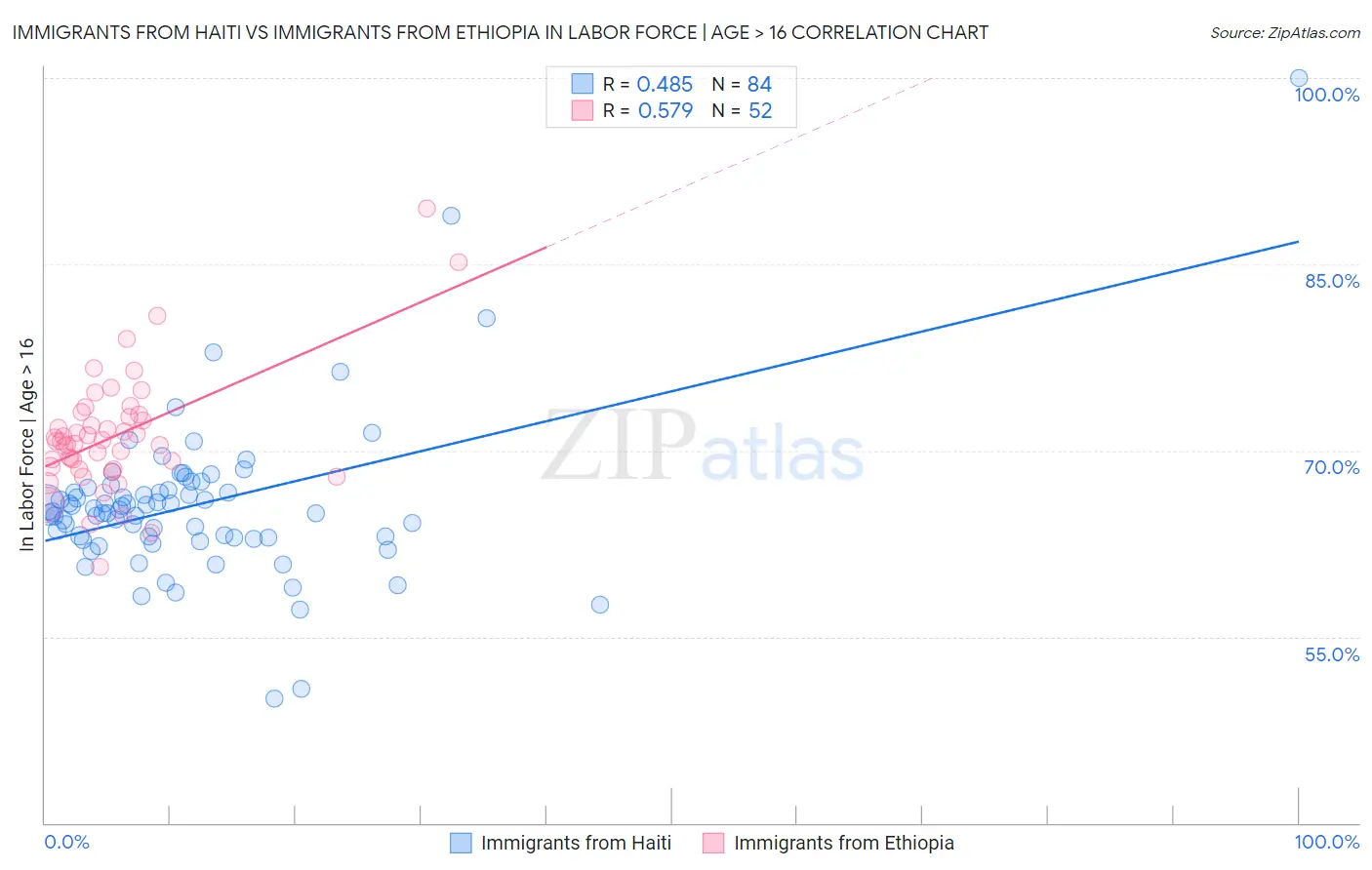Immigrants from Haiti vs Immigrants from Ethiopia In Labor Force | Age > 16