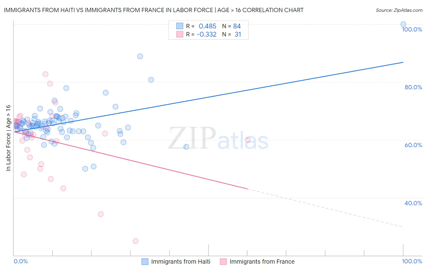 Immigrants from Haiti vs Immigrants from France In Labor Force | Age > 16