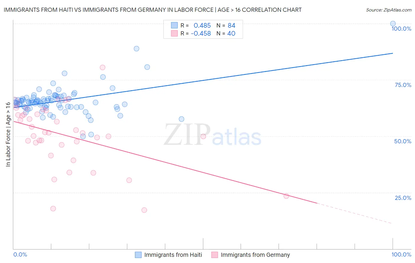 Immigrants from Haiti vs Immigrants from Germany In Labor Force | Age > 16