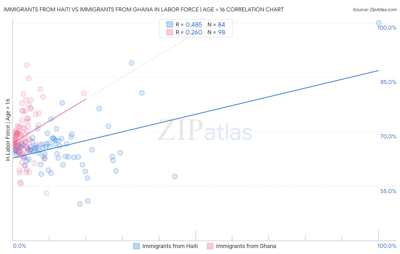 Immigrants from Haiti vs Immigrants from Ghana In Labor Force | Age > 16