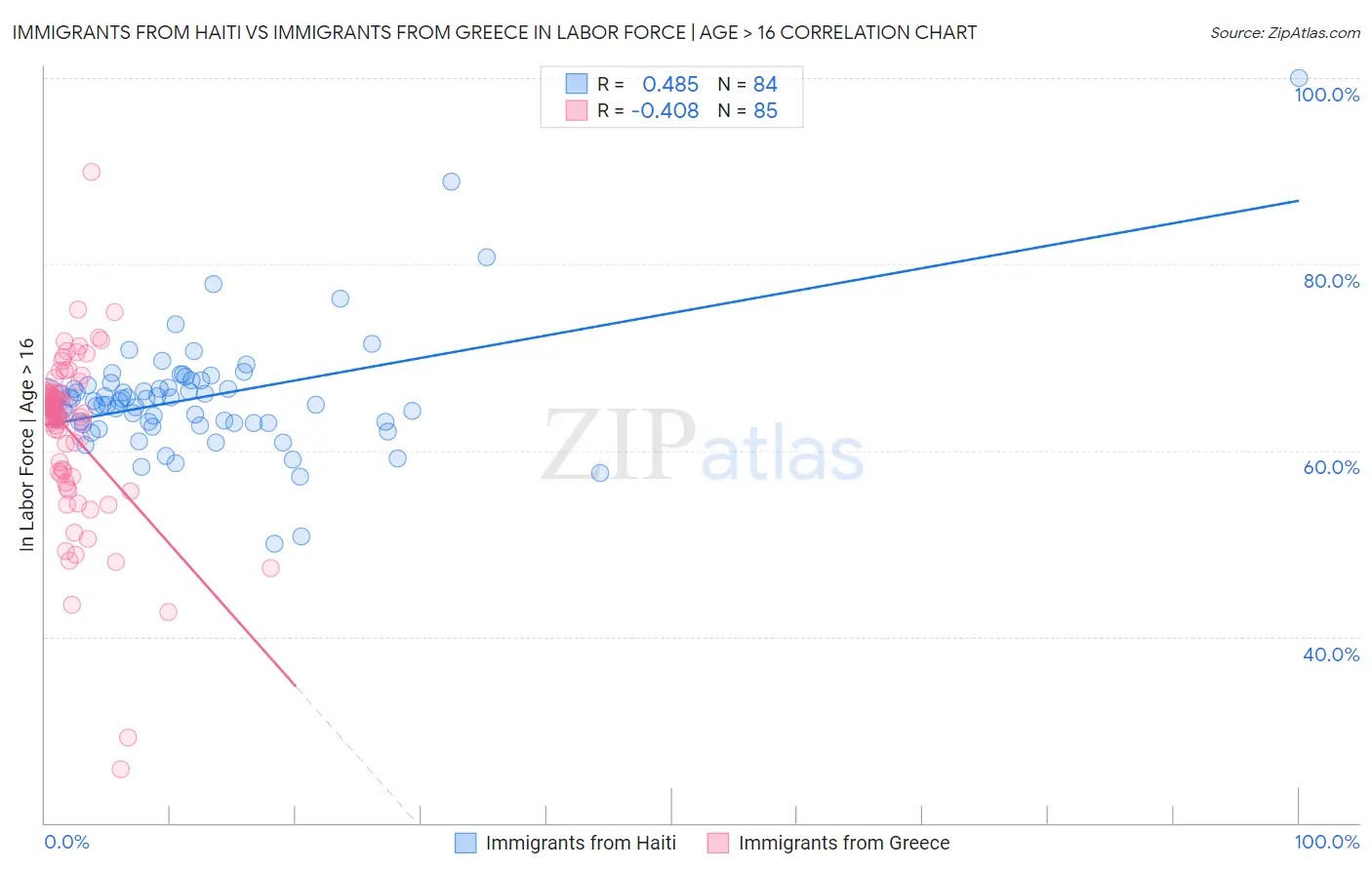 Immigrants from Haiti vs Immigrants from Greece In Labor Force | Age > 16