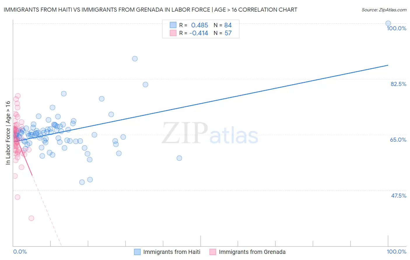 Immigrants from Haiti vs Immigrants from Grenada In Labor Force | Age > 16
