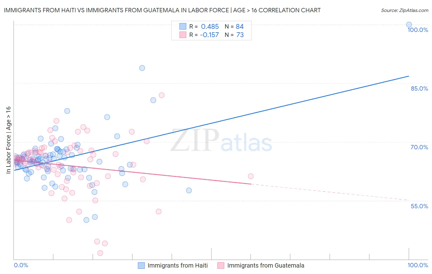 Immigrants from Haiti vs Immigrants from Guatemala In Labor Force | Age > 16
