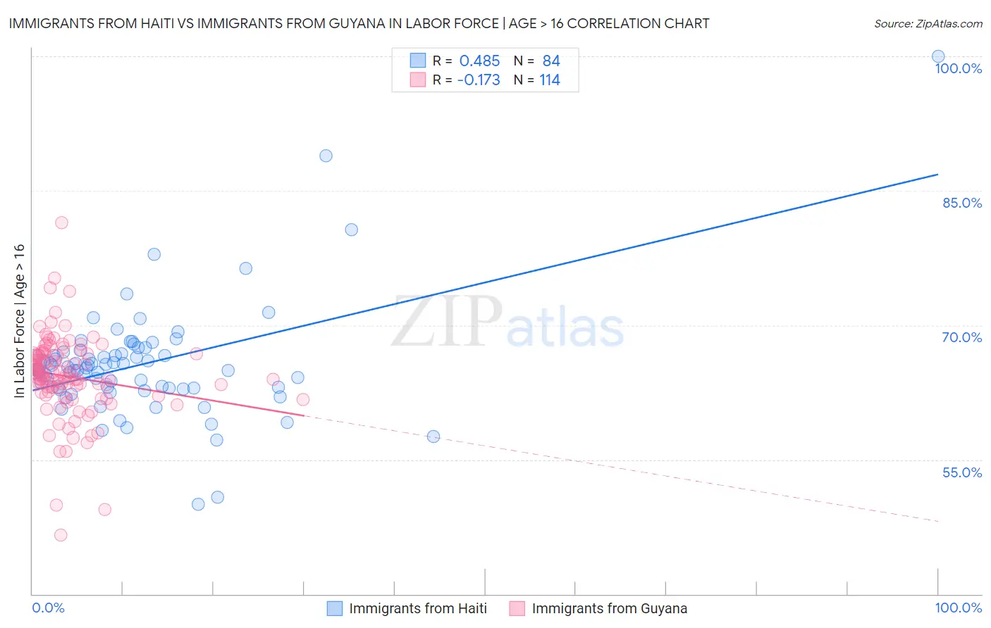 Immigrants from Haiti vs Immigrants from Guyana In Labor Force | Age > 16
