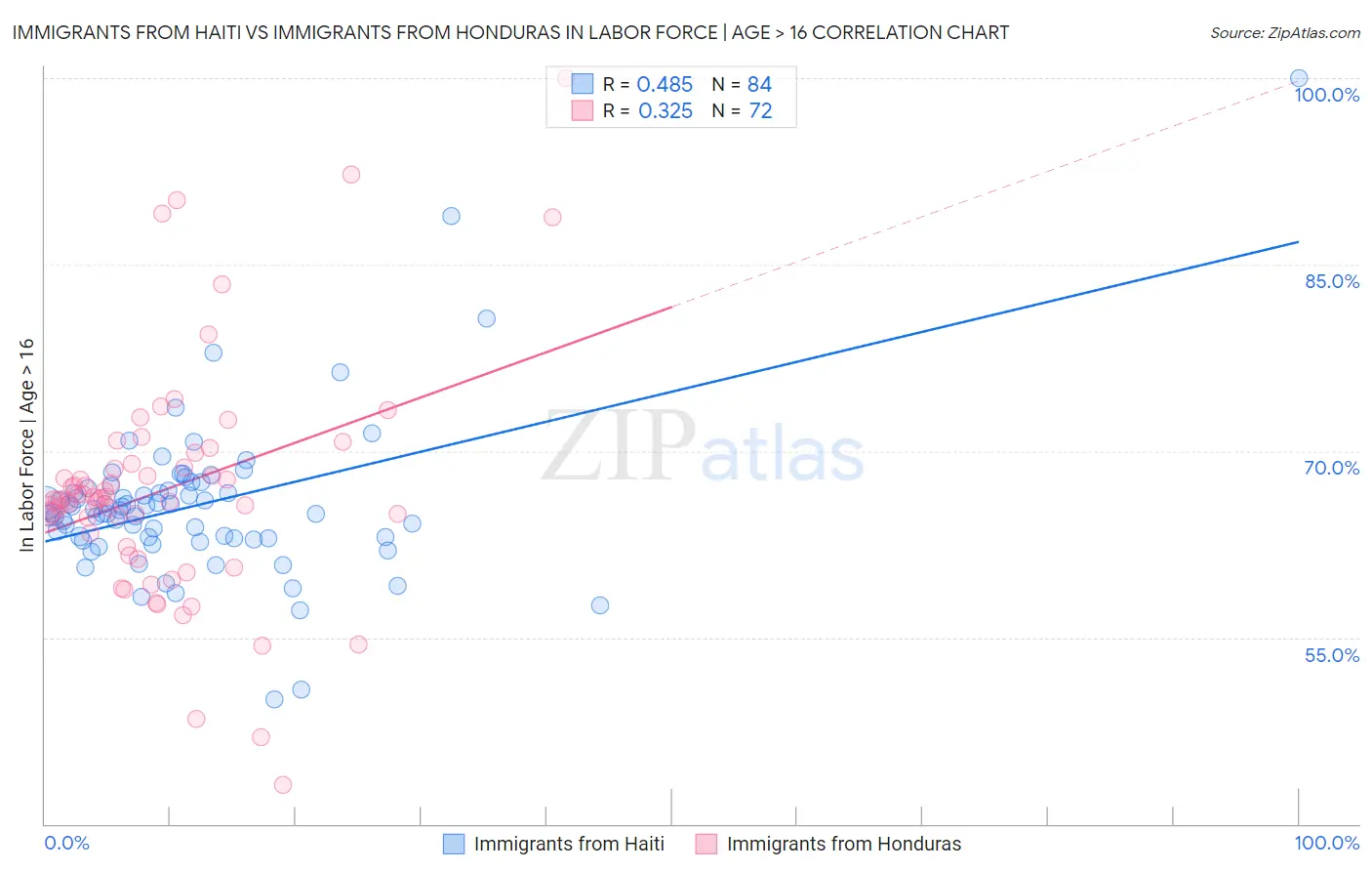 Immigrants from Haiti vs Immigrants from Honduras In Labor Force | Age > 16
