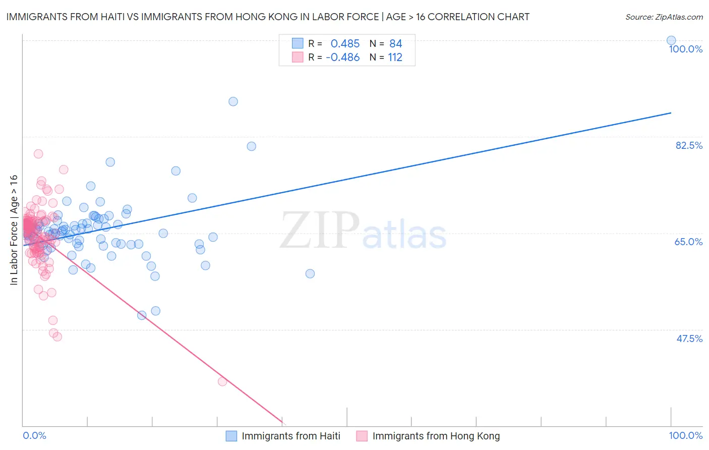Immigrants from Haiti vs Immigrants from Hong Kong In Labor Force | Age > 16