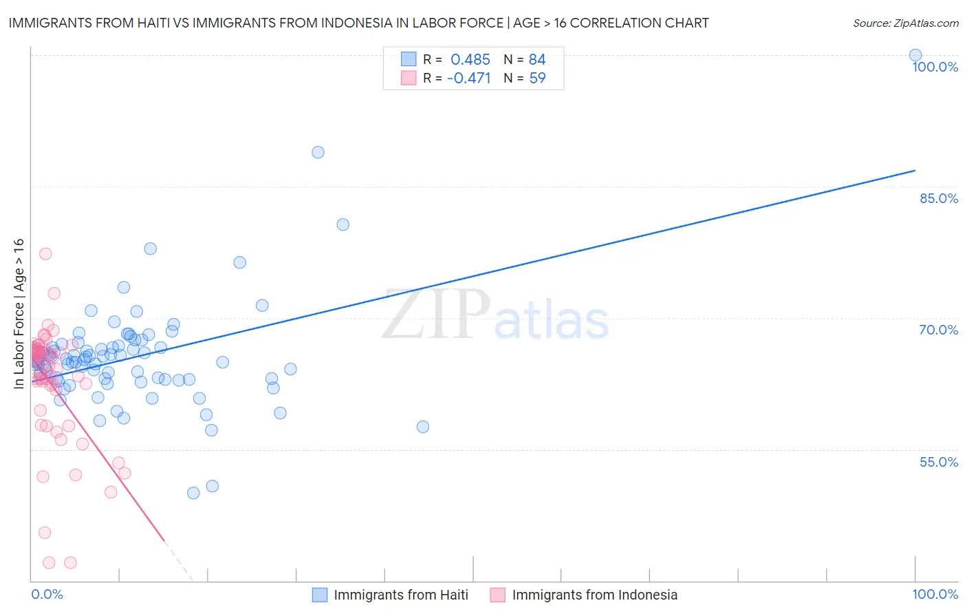 Immigrants from Haiti vs Immigrants from Indonesia In Labor Force | Age > 16