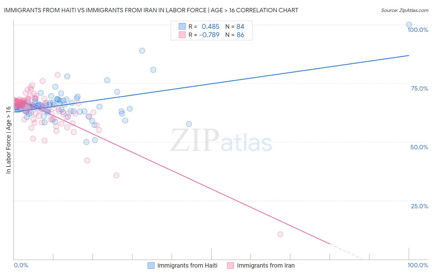 Immigrants from Haiti vs Immigrants from Iran In Labor Force | Age > 16