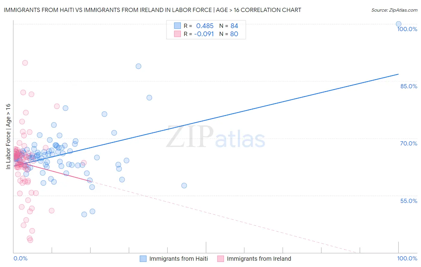 Immigrants from Haiti vs Immigrants from Ireland In Labor Force | Age > 16