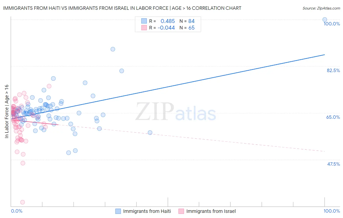 Immigrants from Haiti vs Immigrants from Israel In Labor Force | Age > 16