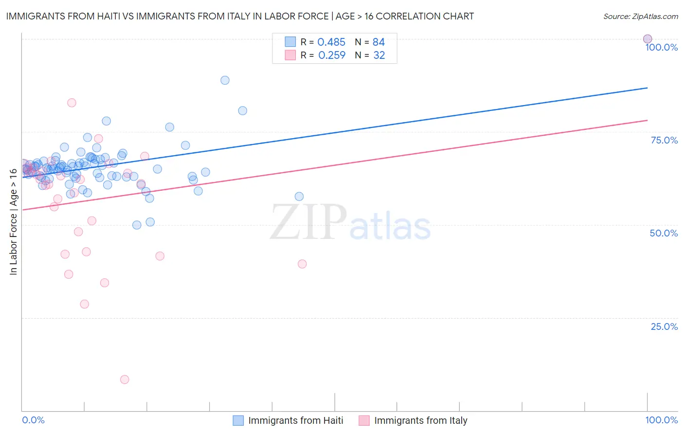 Immigrants from Haiti vs Immigrants from Italy In Labor Force | Age > 16