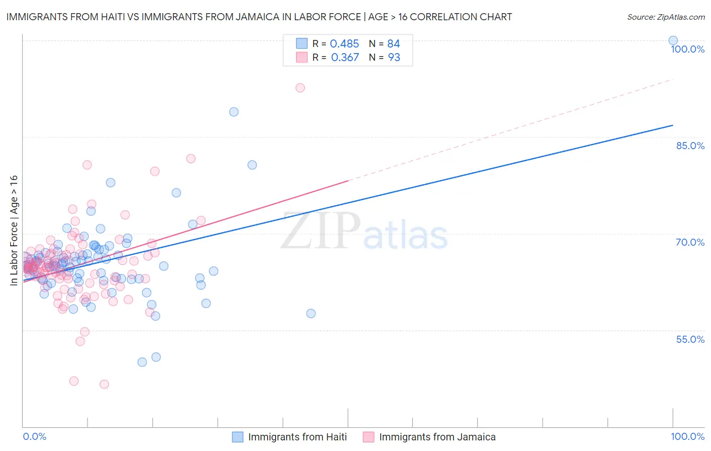 Immigrants from Haiti vs Immigrants from Jamaica In Labor Force | Age > 16