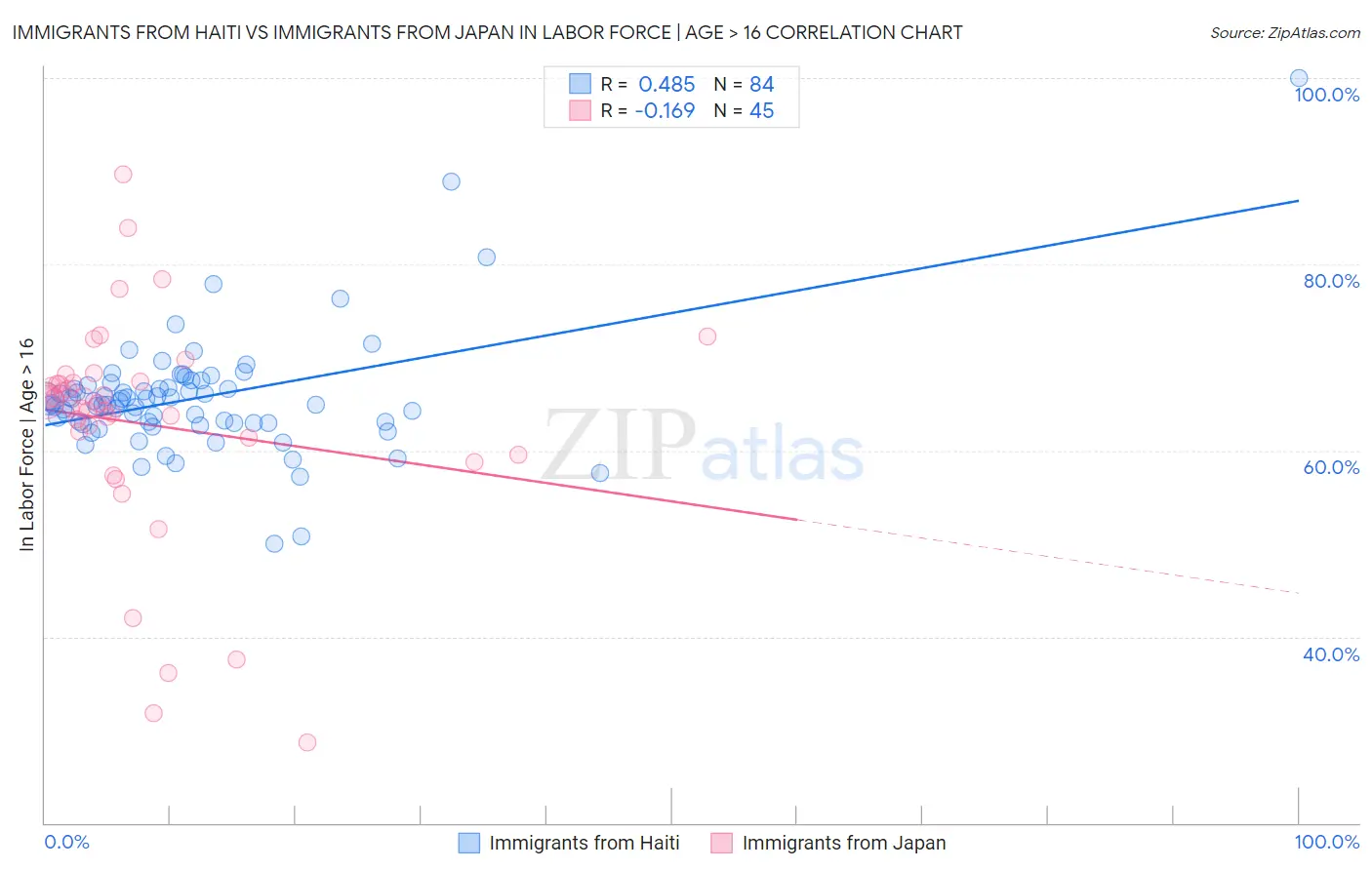 Immigrants from Haiti vs Immigrants from Japan In Labor Force | Age > 16