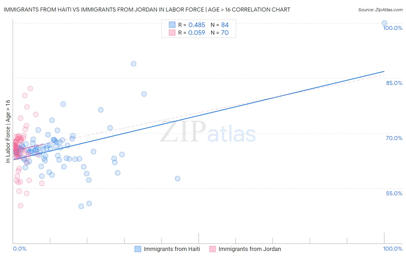 Immigrants from Haiti vs Immigrants from Jordan In Labor Force | Age > 16