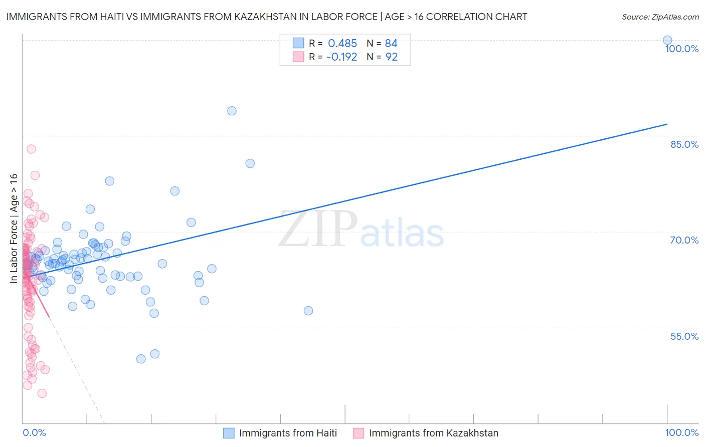 Immigrants from Haiti vs Immigrants from Kazakhstan In Labor Force | Age > 16