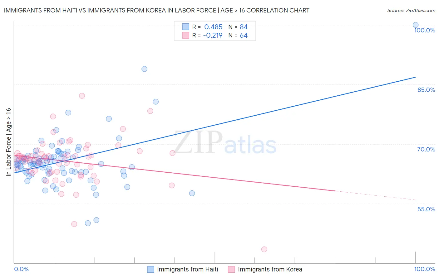 Immigrants from Haiti vs Immigrants from Korea In Labor Force | Age > 16