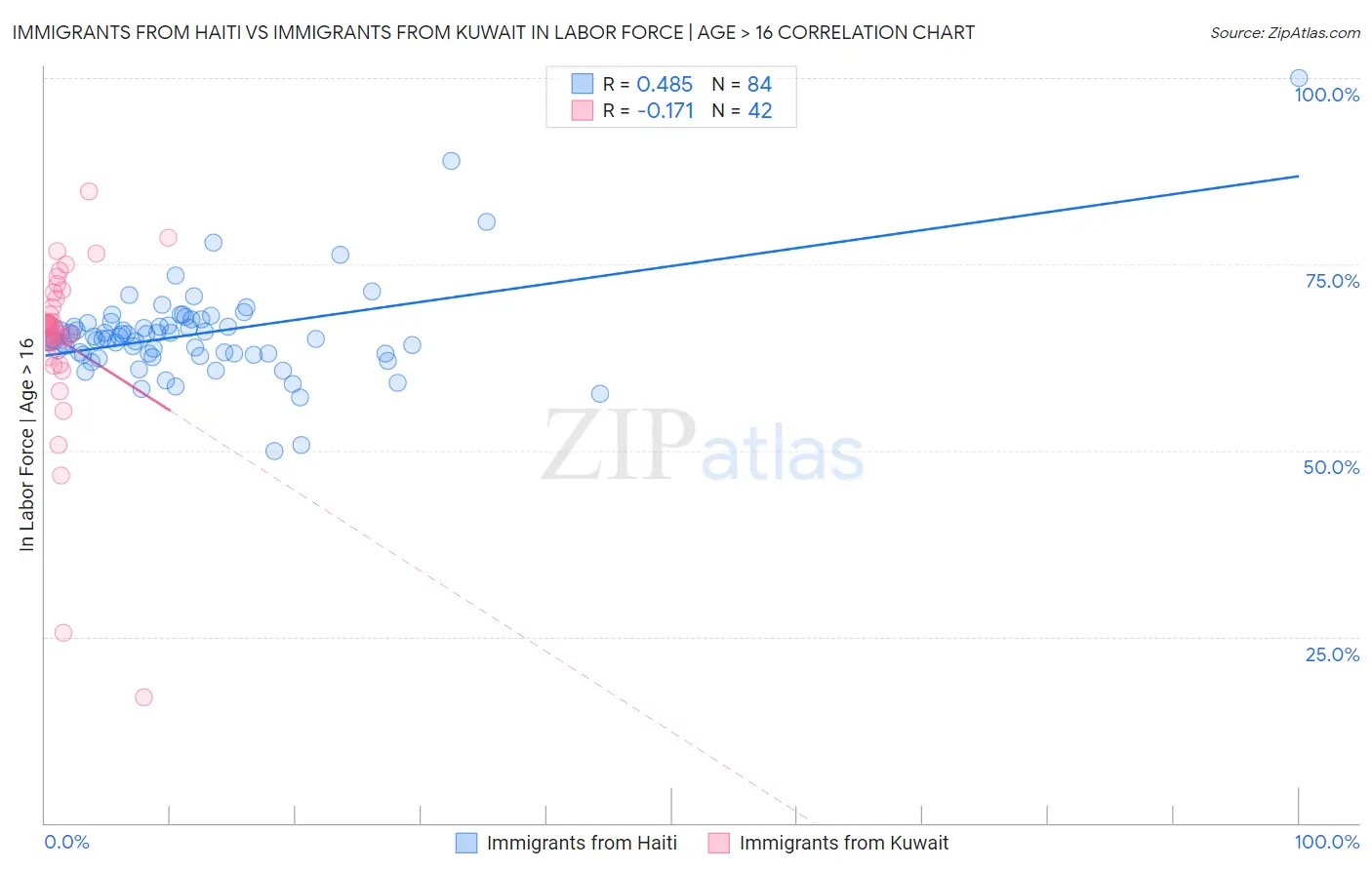 Immigrants from Haiti vs Immigrants from Kuwait In Labor Force | Age > 16