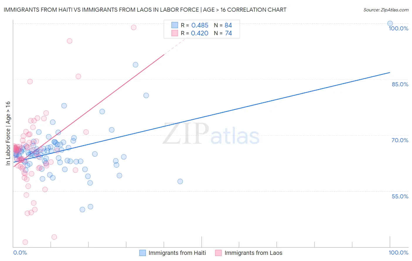 Immigrants from Haiti vs Immigrants from Laos In Labor Force | Age > 16