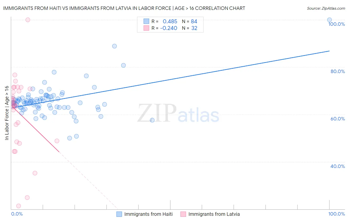 Immigrants from Haiti vs Immigrants from Latvia In Labor Force | Age > 16