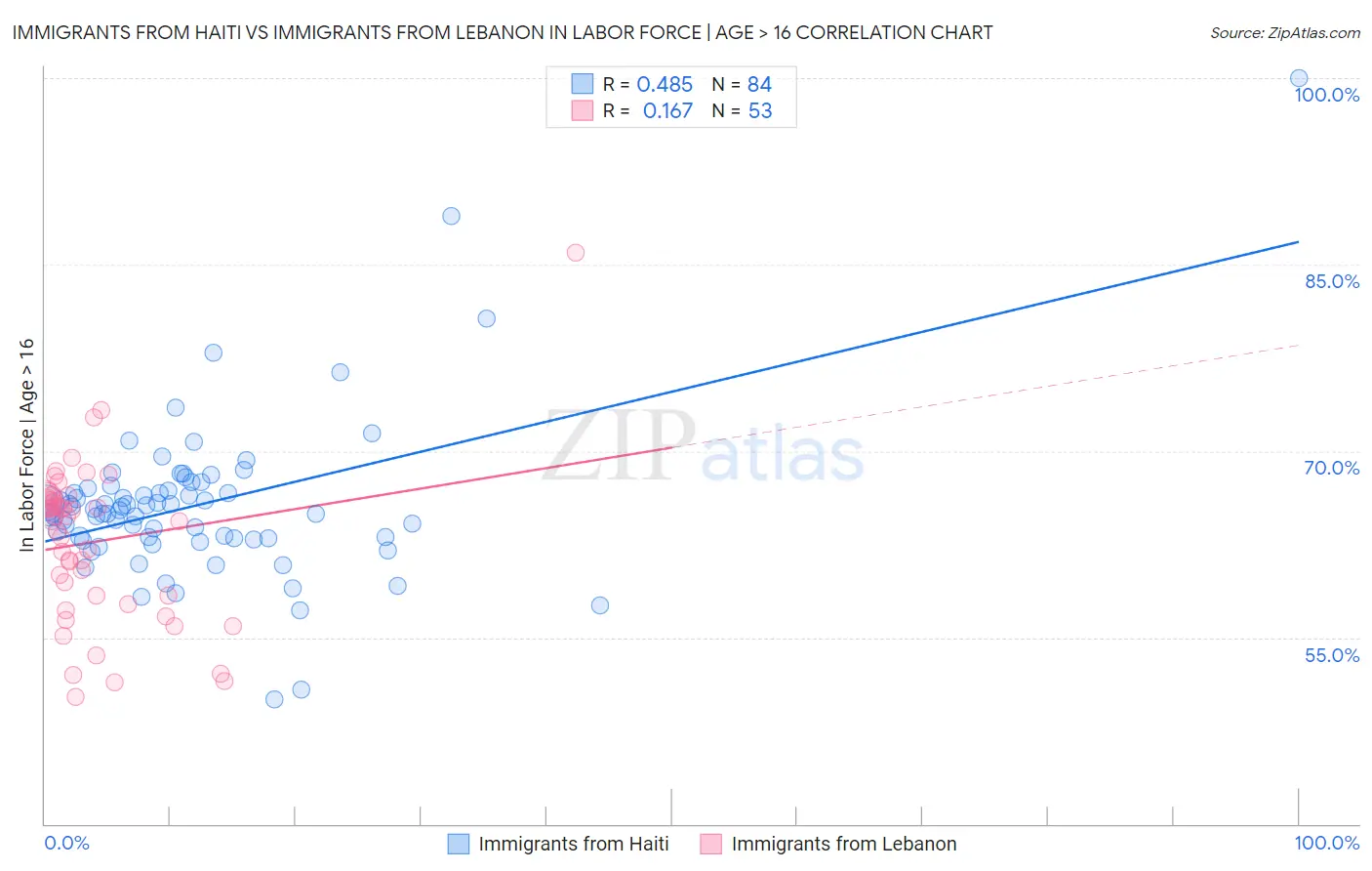 Immigrants from Haiti vs Immigrants from Lebanon In Labor Force | Age > 16