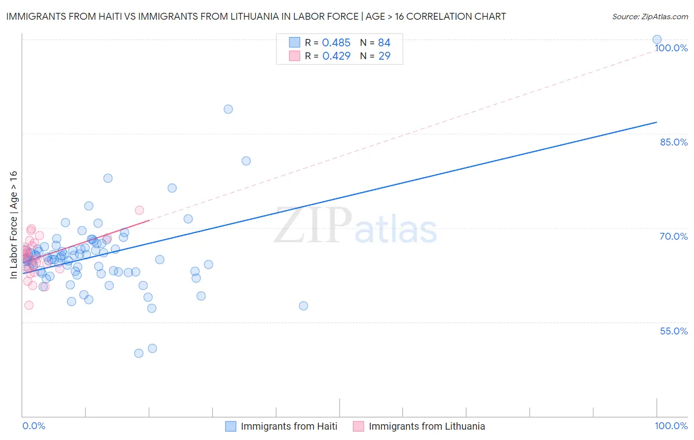 Immigrants from Haiti vs Immigrants from Lithuania In Labor Force | Age > 16