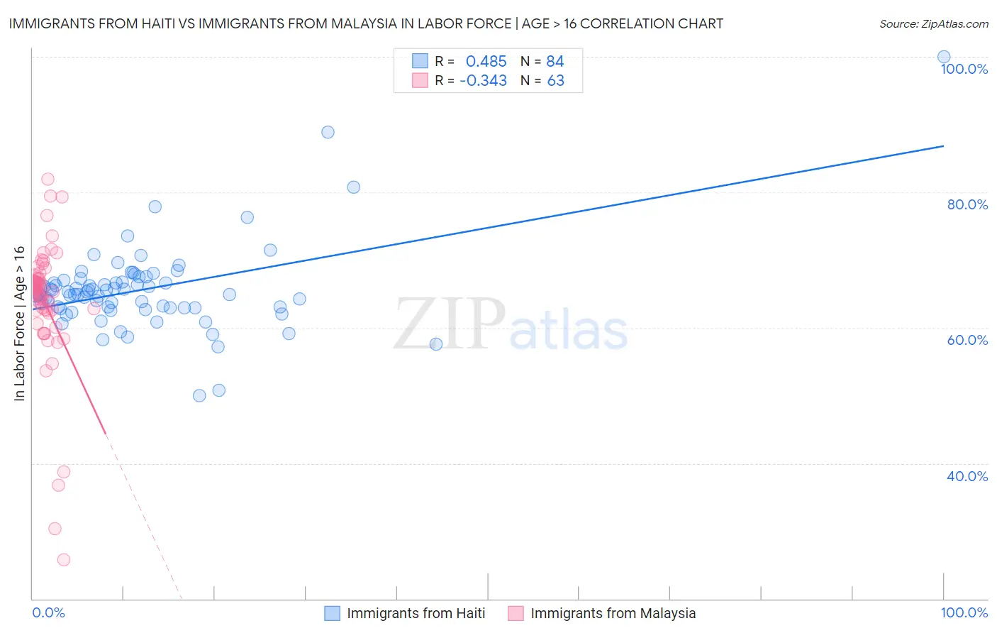 Immigrants from Haiti vs Immigrants from Malaysia In Labor Force | Age > 16