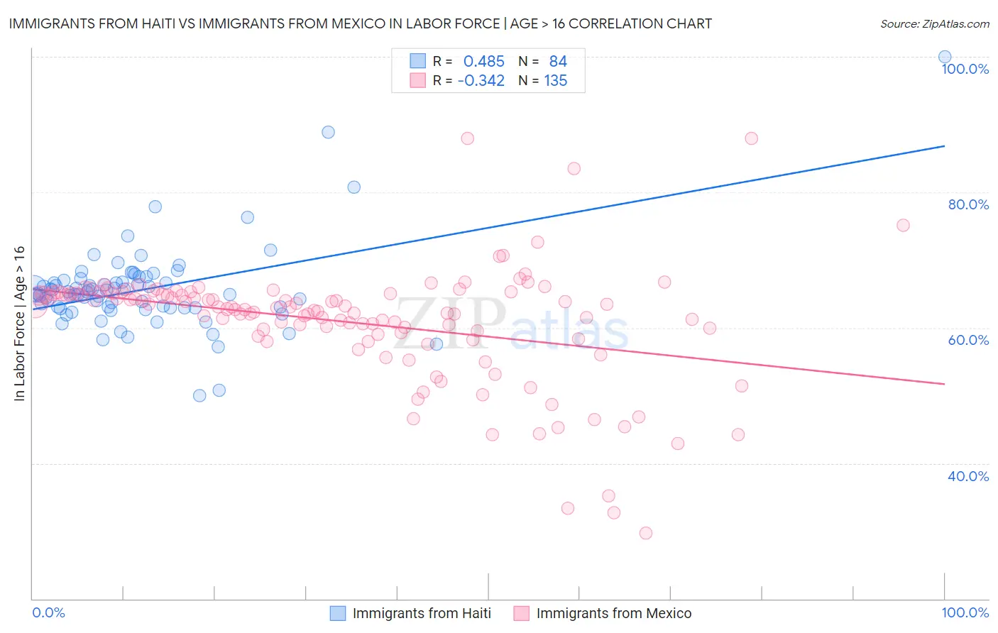 Immigrants from Haiti vs Immigrants from Mexico In Labor Force | Age > 16