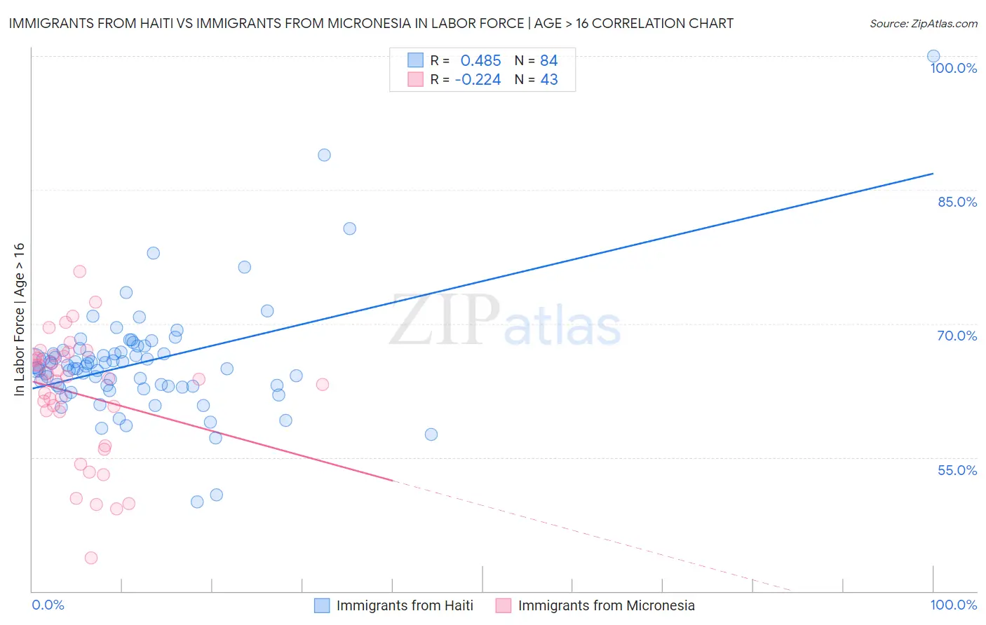 Immigrants from Haiti vs Immigrants from Micronesia In Labor Force | Age > 16