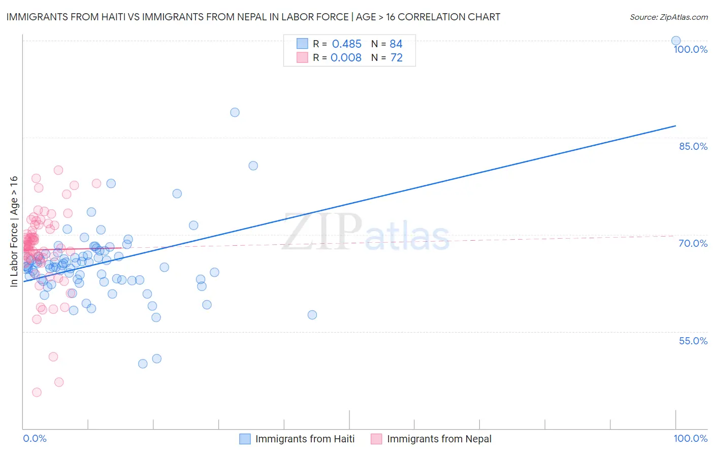 Immigrants from Haiti vs Immigrants from Nepal In Labor Force | Age > 16