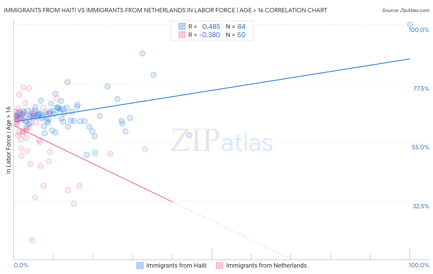 Immigrants from Haiti vs Immigrants from Netherlands In Labor Force | Age > 16