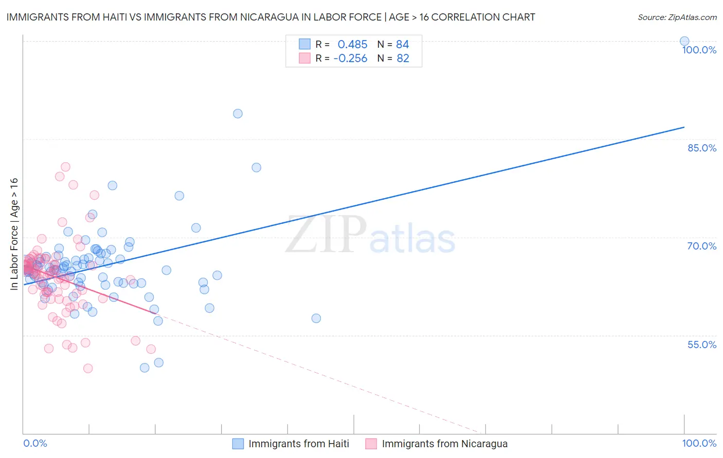 Immigrants from Haiti vs Immigrants from Nicaragua In Labor Force | Age > 16